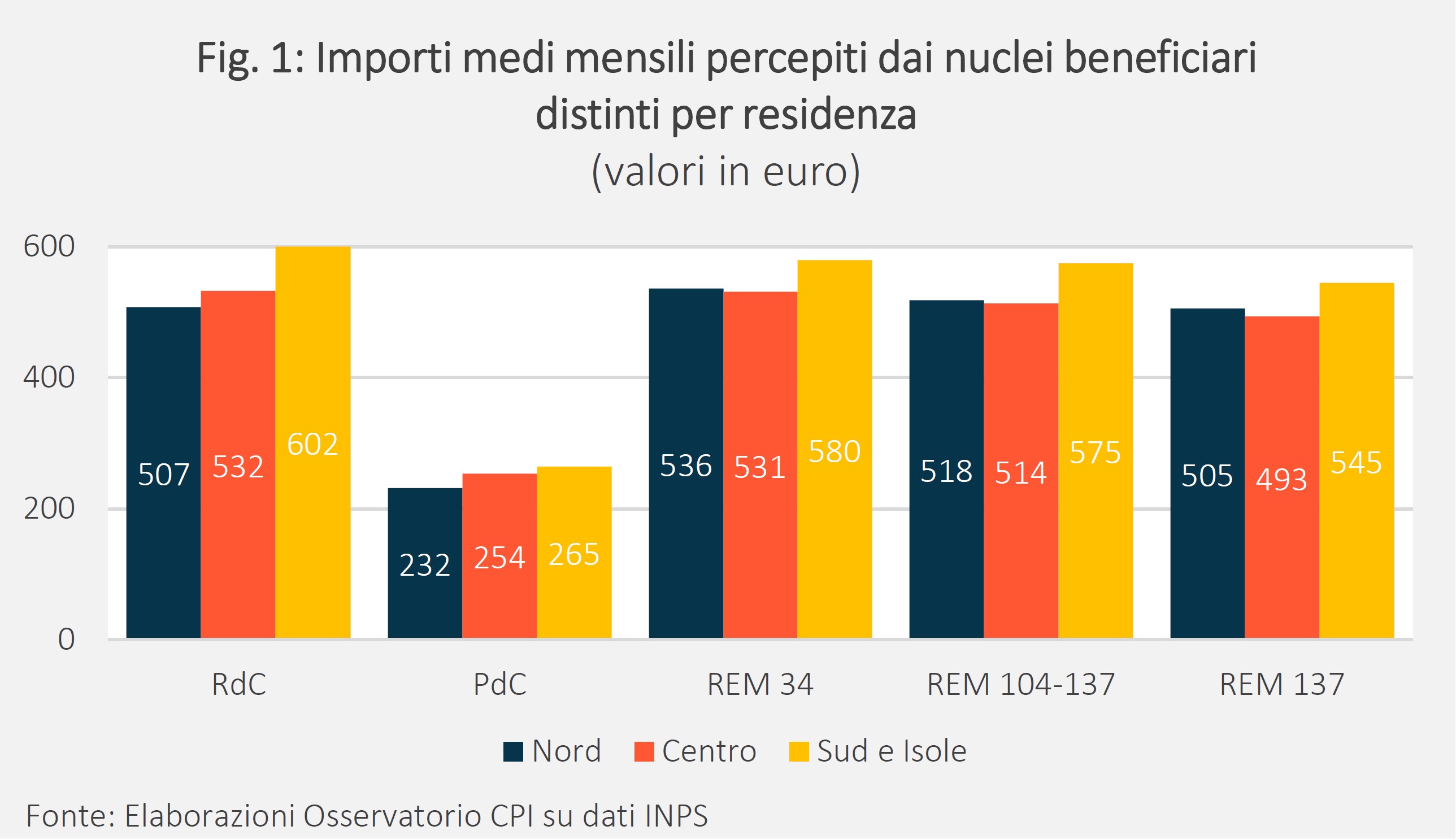 Importi medi mensili